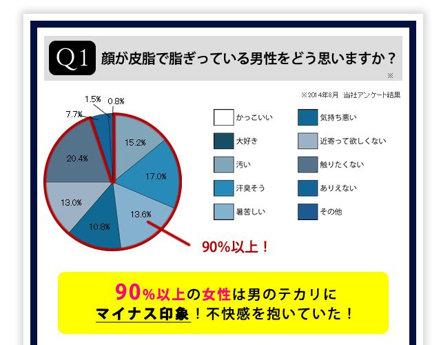 テカリは90%マイナス印象。
