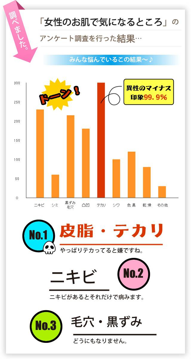 「女性のお肌で気になるところ」のアンケート調査を行った結果…